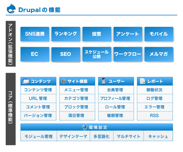 Drupalの機能